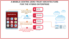 Este diagrama mostra a visão geral da solução com todos os componentes que ajudam a fornecer uma arquitetura de confiança zero centrada em dispositivos móveis para a empresa híbrida